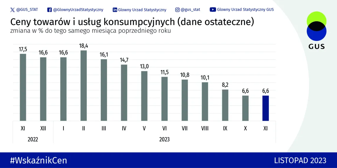 Inflacja w Polsce w Listopadzie 2023: Analiza i Prognozy