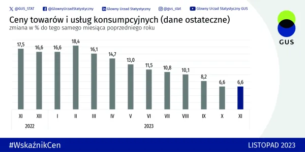 Inflacja w Polsce w Listopadzie 2023: Analiza i Prognozy